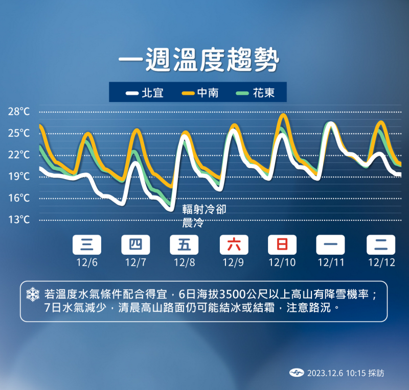 未來一週溫度趨勢。   圖：中央氣象署／提供