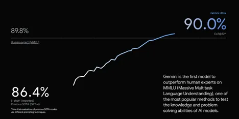 Gemini Ultra 在文本處理方面，以 90%得分超過 GPT-4 的 86.4%。