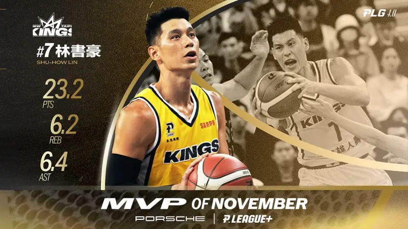 ▲P. LEAGUE  今（7）日公佈2023-24球季Porsche 11月最有價值球員，率新北國王拿下開季6勝0敗戰績的林書豪，本月出賽最多的5場、繳出平均23.2分6.2籃板6.4助攻獲獎。（圖／PLG提供）   