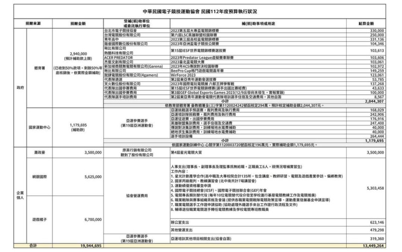 面對政府補助款質疑，中華民國電子競技協會曬出整年預算執行表。   圖：翻攝自 CTESA 粉絲專頁