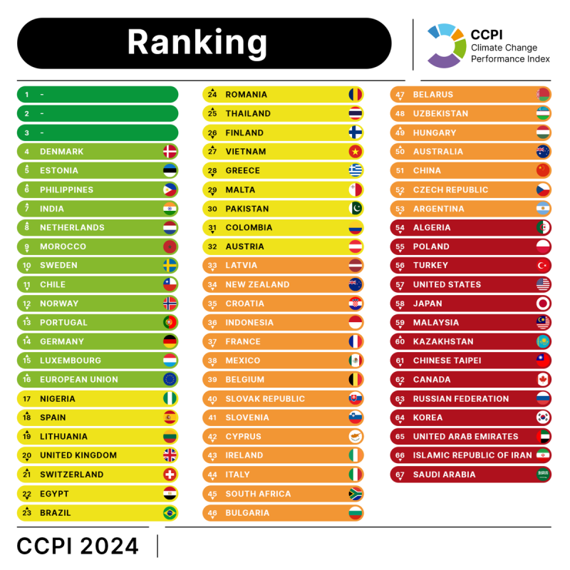 全球「氣候變遷表現指標」(CCPI index)結果，今年台灣與過去7年相似，仍落在表現最差的一組，今年第61名。與去年相較下落候後4名，但因今年增加4國，總計評估63國與歐盟，台灣今年排名與去年(第57名)都是倒數第7名，沒有多少改變。   圖:Germanwatch 提供