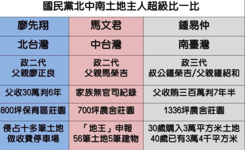 針對本屆大選候選人財產申報，台灣基進高雄市議員張博洋列出 3 位國民黨參選人地產規模，調侃「國民黨是什麼土地公政黨嗎？」   圖：擷自張博洋臉書