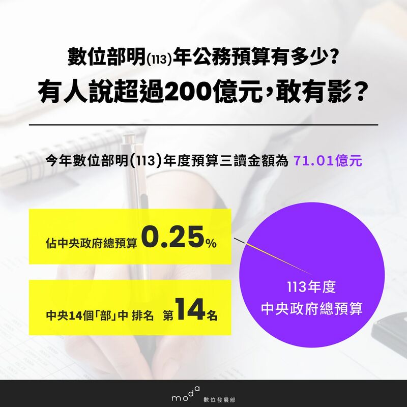 數位部表示，數位部包含產業署與資安署兩署，今年、明年預算都沒有200億元。   圖：數位部提供