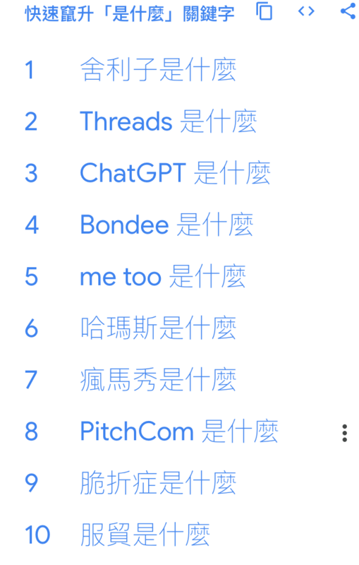 Google也統計搜尋最後面字尾「是什麼」的關鍵字榜單，第一名為與宗教相關的舍利子，其他還有許多新平台、新科技，如Threads、ChatGPT、Bondee、PitchCom也都榜上有名。   圖：翻攝自Google官網