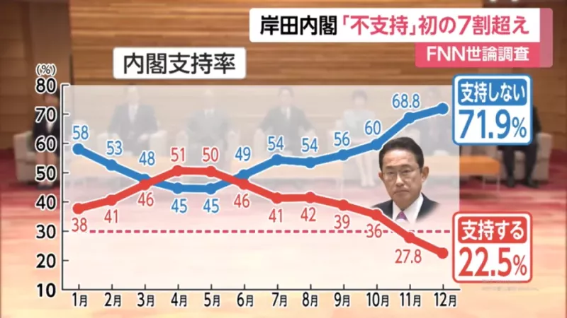 11日，日媒稱岸田內閣支持率僅剩22.5%。   圖：翻攝自FNN世論調查