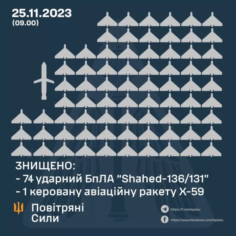 11 月 25 日晚間，俄羅斯向基輔發射了 75 架無人機，其中 74 架被烏克蘭的防空系統摧毀。   圖：翻攝自騰訊網