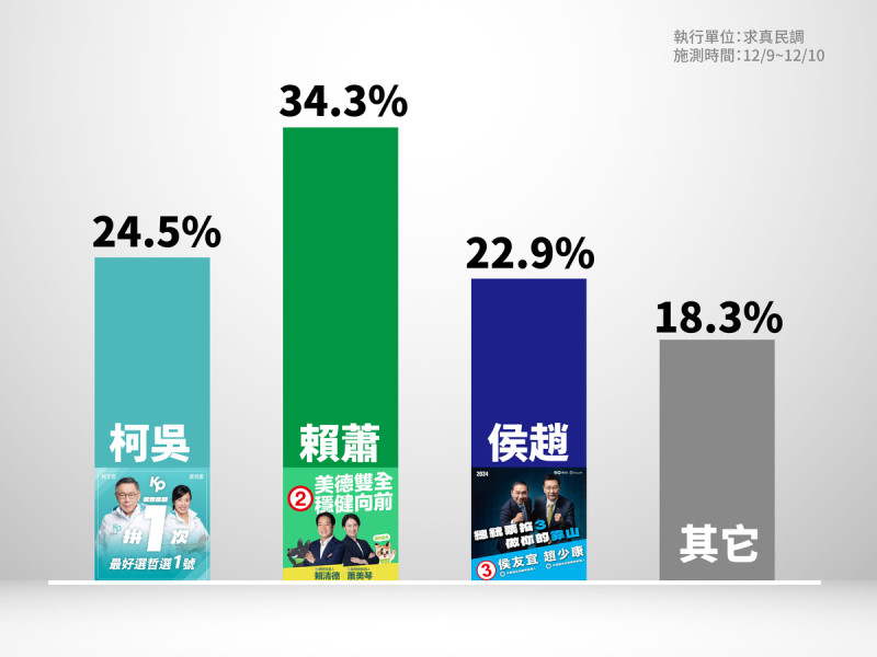 民眾黨總統候選人柯文哲競選辦公室今(12)日公布最新內參民調。 圖:柯文哲競辦/提供