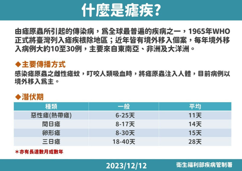 瘧疾相關症狀一覽   圖：疾管署／提供