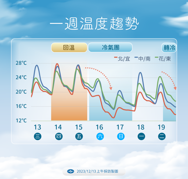 一週溫度趨勢。   圖：中央氣象署／提供