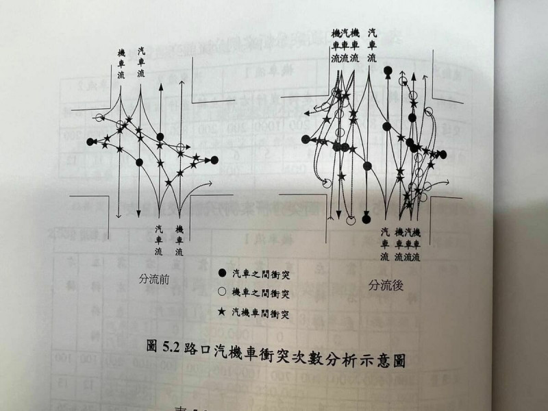 王義川在20年前的博士論文中,曾針對機車向前挺進和兩段式左轉進行數量方法分析。 翻攝自「搶救王義川大兵」臉書