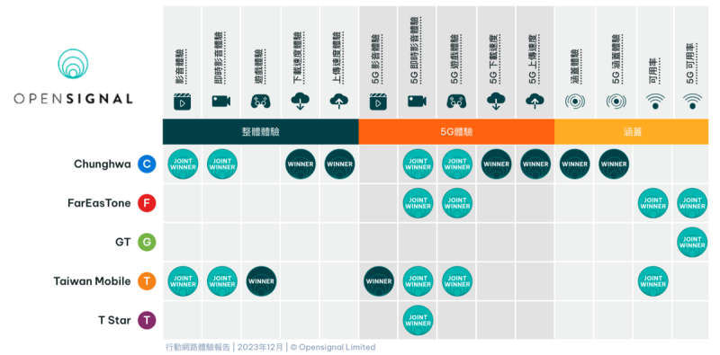 中華電信下載速度體驗、上傳速度體驗、5G下載速度、5G上傳速度皆獨得第一。   圖：翻攝自Opensignal官網