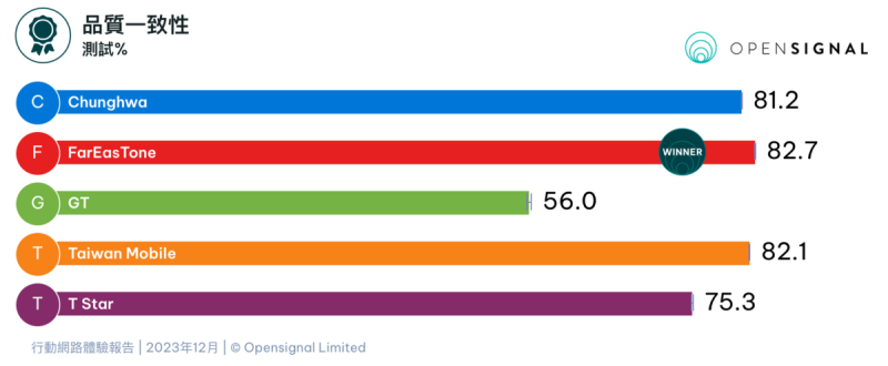 品質一致性方面則是遠傳電信更為優秀，以82.7%的得分獲得品質一致性獎。   圖：翻攝自Opensignal官網