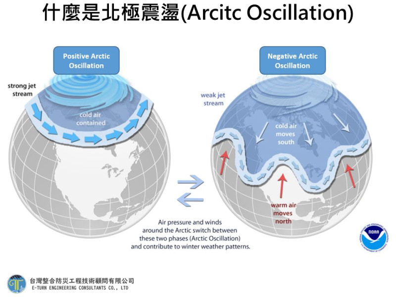 賈新興表示，北極震盪(AO)是大氣中自然存在的特徵有正有負。   圖：取自賈新興臉書