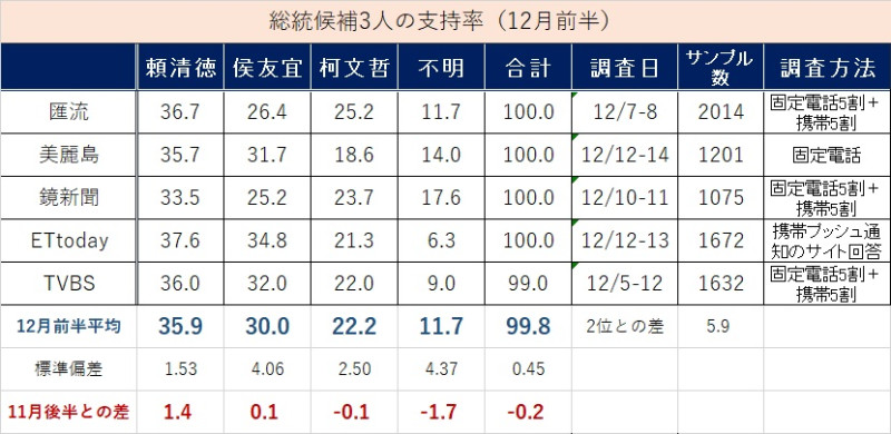 小笠原總結 12 月上半月支持度，給出「賴清德領先，侯友宜追趕，柯文哲略有下滑」的見解。   圖：取自小笠原欣幸臉書