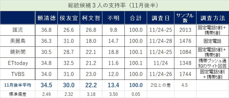 小笠原欣幸提到，巧合的是，侯友宜和柯文哲 11 月下半月和 12 月上半月的平均支持率精確到小數點後一位都是相同的。   圖：取自小笠原欣幸臉書