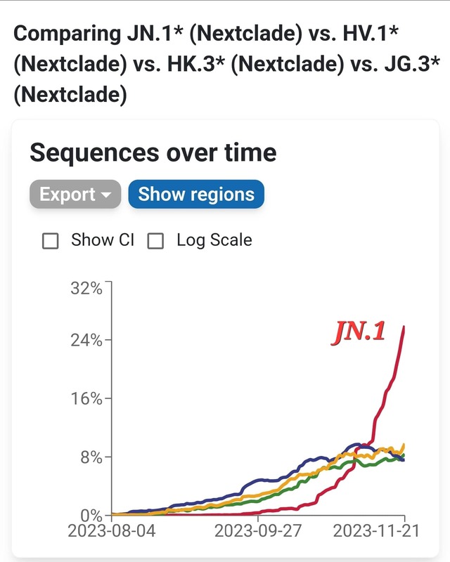 新冠JN.1變異株在全球流行毒株中的佔比迅速增加，醫師呼籲民眾在過年前完成XBB.1.5新冠疫苗接種。   圖/「黃軒醫師 Dr. Ooi Hean」臉書粉專