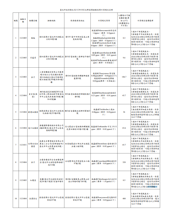 台北市衛生局公告蔬果產品檢驗結果，發現12件產品不合格，包括白蘿蔔、茄子等。   圖：台北市衛生局／提供