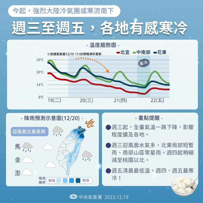 受冷氣團影響全台各地氣溫皆逐漸下降。   圖：取自報天氣 - 中央氣象署臉書