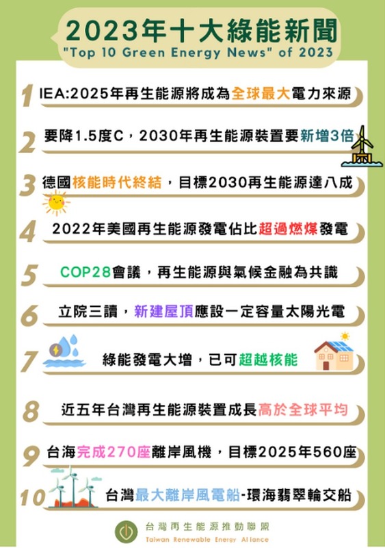 台灣再生能源推動聯盟（TRENA）評選今年（2023）國際及國內10大綠能新聞。   
