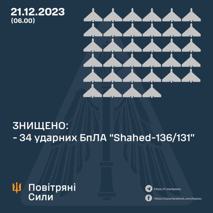 俄羅斯 21 日晚間出動 35 架「Shahed」自殺式無人機襲擊烏軍，烏軍成果攔截了 34 架無人機。   圖：翻攝自X帳號圖：翻攝自X帳號「@NOELreports」