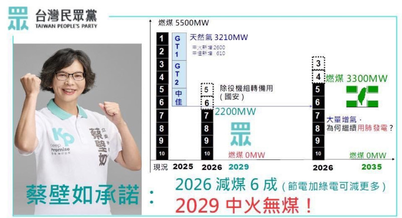 蔡壁如表示，「2029中火無煤，健康空氣顧子孫」是她在選舉公報上的三大保證之一。   蔡壁如競總/提供