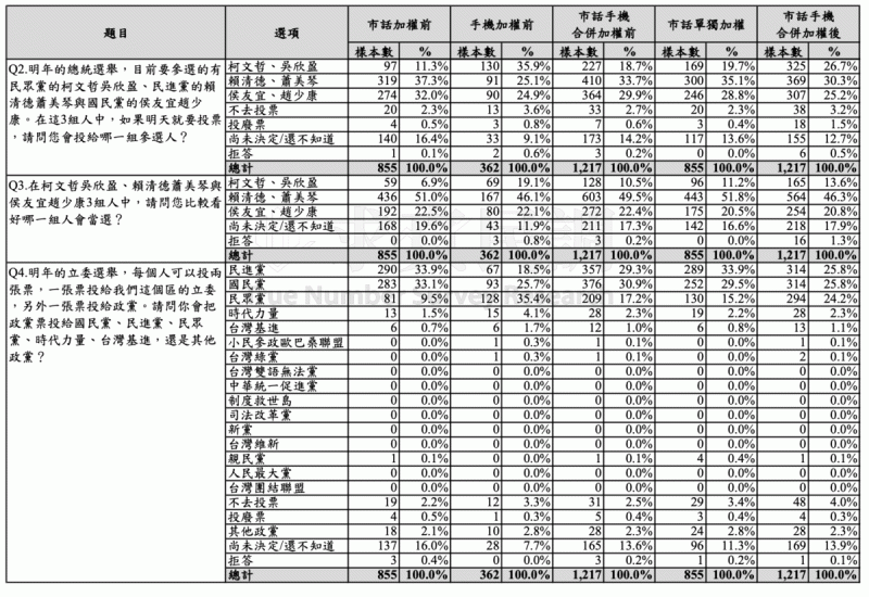 圖 民眾黨最新內參民調曝光 柯盈配26.7%第二