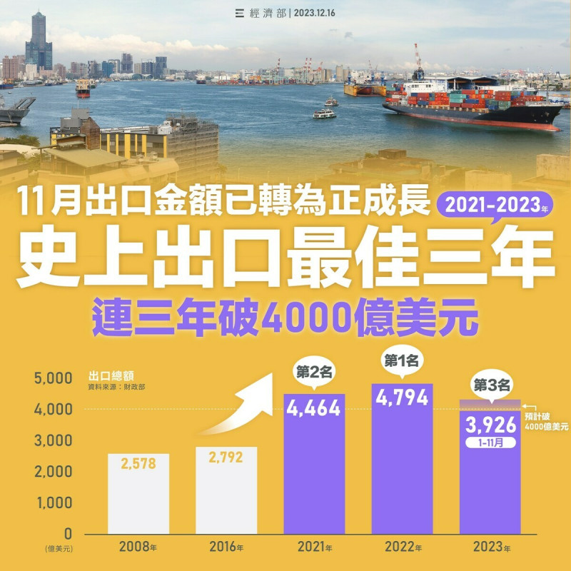 經濟部澄清台灣對中出口占整體出口比例，已由過去的4成以上，下降到35%。   