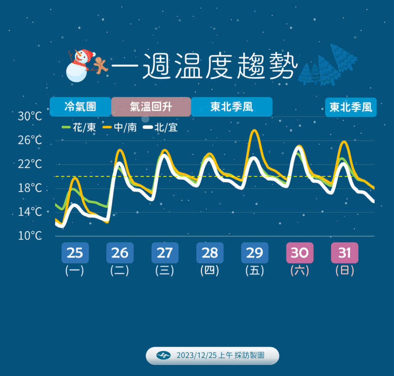 未來來有2波冷空氣，將在12月28日(週四)和12月31日(週日)到來，因此預計跨年將有一波冷氣團影響。   圖：中央氣象署／提供