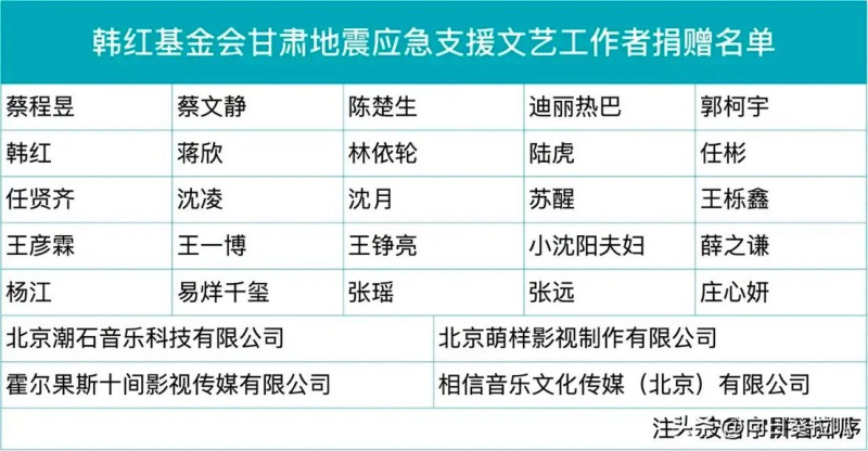 捐贈名單上還包括了許多其他知名藝人，如薛之謙和任賢齊等，都樂意貢獻愛心。   圖 : 翻攝自X帳號 @zhihui999