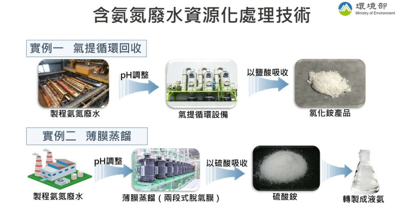 有業者使用「含氨氮廢水資源化處理技術」產製固態氯化銨回原產業製程端使用。   圖：環境部／提供