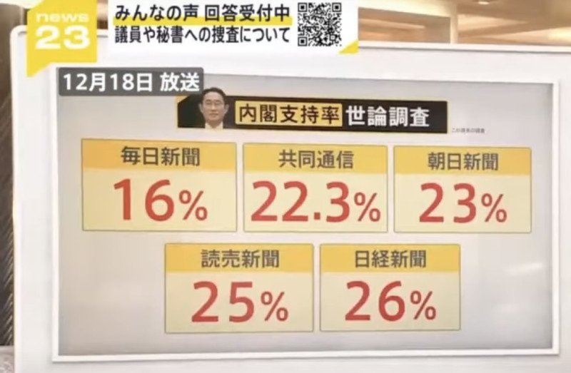  岸田內閣支持率暴跌到20%左右，每日新聞只有16%。 圖：攝自TBS新聞節目 