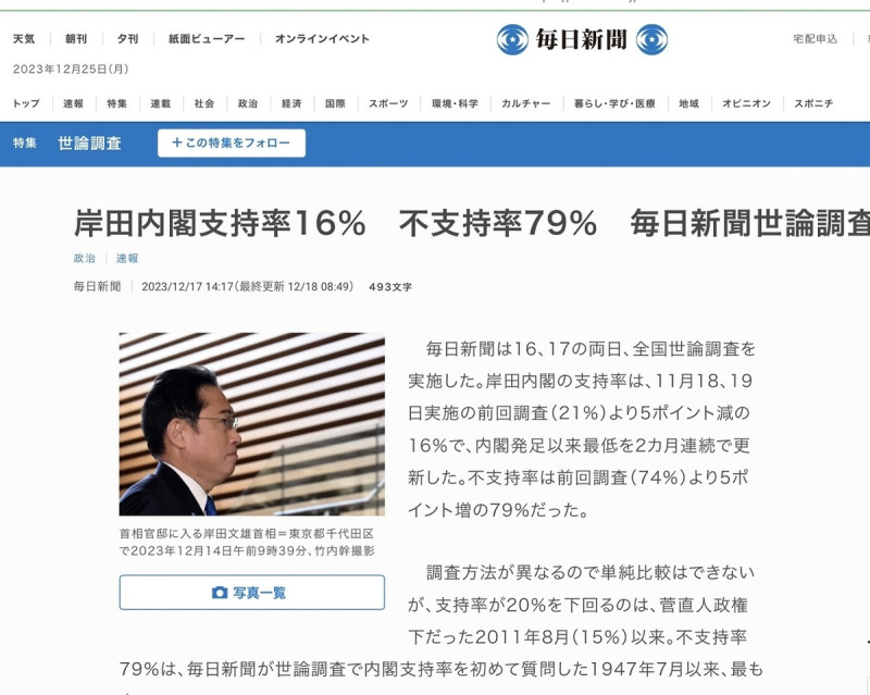  每日新聞民調顯示岸田內閣支持率只有16%。 圖：翻攝每日官網 