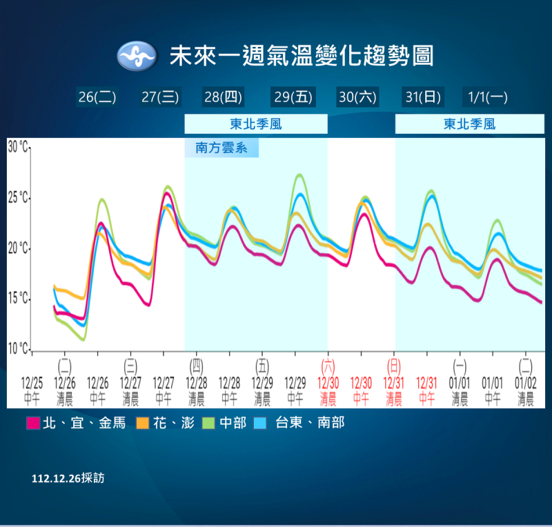 未來一週天氣趨勢。   圖：中央氣象署／提供