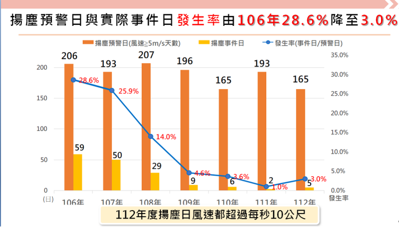 揚塵預警日與實際事件發生率由106年28.6%降至3.0%。   圖：經濟部提供