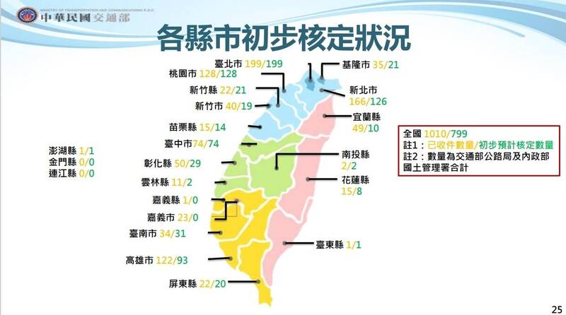 目前內政部國土署、交通部公路局共已核定799處路口，將積極投入改善。   圖：交通部／提供