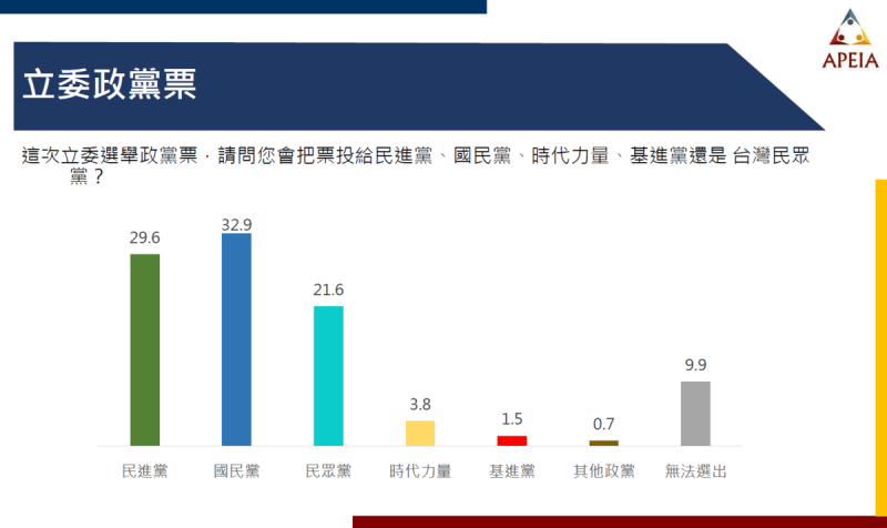 不分區立委民調上，時力等小黨都不會達到門檻，未來立院內可能進入「三黨共治」的時代。   圖：中華亞太菁英交流協會 提供