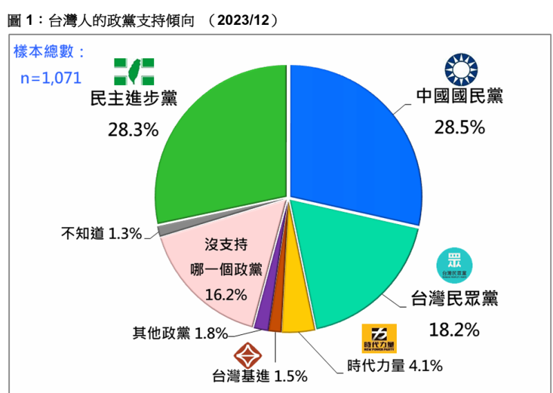 台灣人的政黨支持傾向。   圖：台灣民意基金會提供