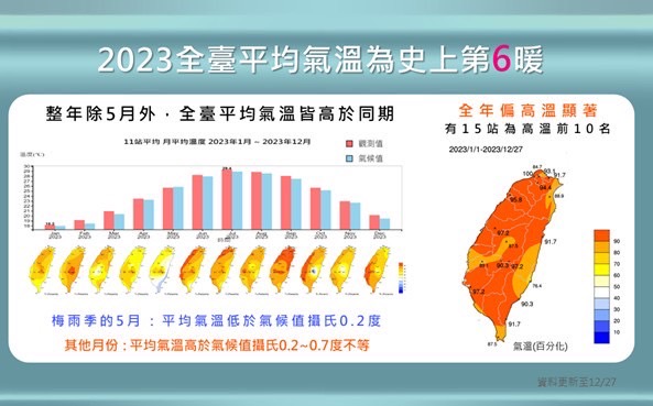 2023年台灣年平均氣溫創歷史紀錄上的第6名。   圖：中央氣象署／提供