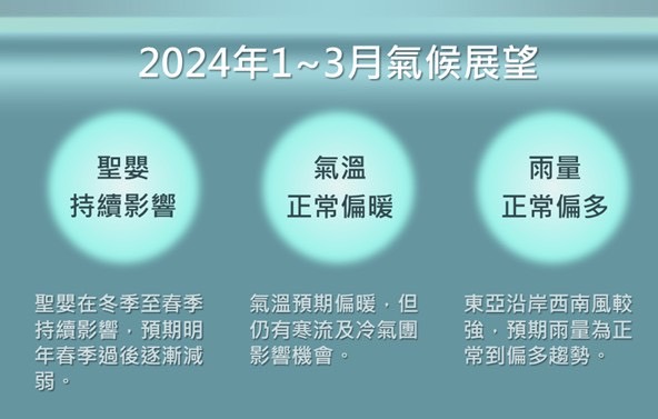 明年1至3月天氣展望。   圖：中央氣象署／提供