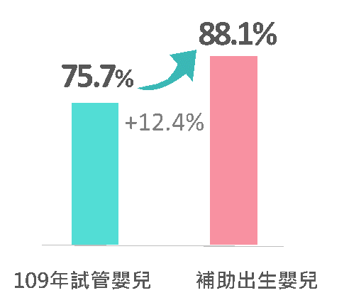 109年國內人工生殖施術結果及擴大補助後112年受補助夫妻施術結果。   圖：衛生福利部國健署／提供