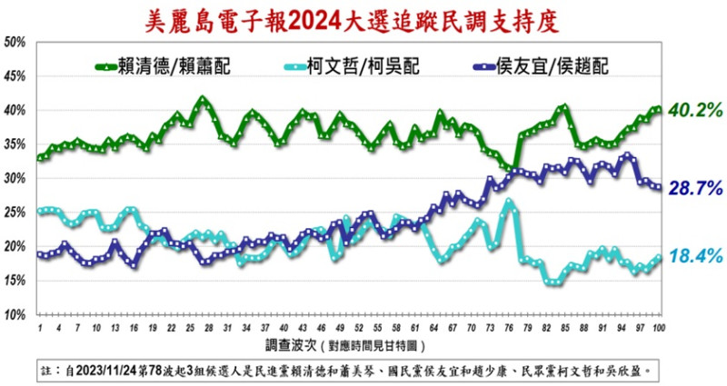 《美麗島電子報》今（29）日公布了第 100 波追蹤民調。   圖：美麗島電子報