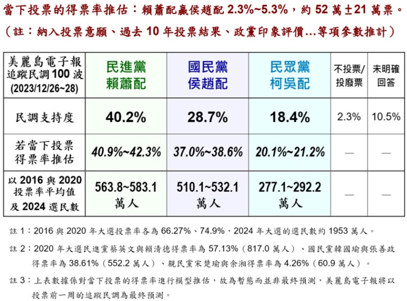 《美麗島電子報》今（29）日公布了第 100 波追蹤民調。   圖：美麗島電子報