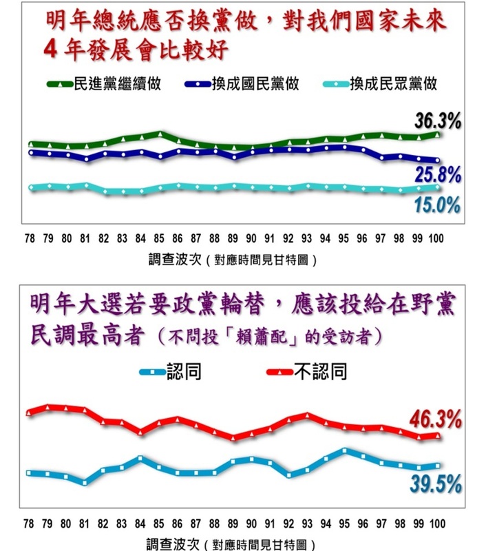 《美麗島電子報》今（29）日公布了第 100 波追蹤民調。   圖：美麗島電子報