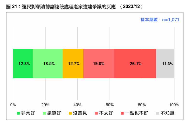 選民對賴清德副總統處理老家違建爭議反應。   圖：台灣民意基金會提供