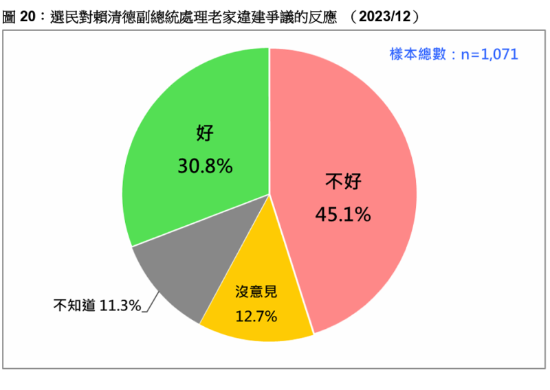 選民對賴清德副總統處理老家違建爭議反應。   圖：台灣民意基金會提供