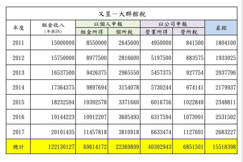 民進黨前立委段宜康以侯友宜承認的同業利潤標準33%淨利率計算大群館（凱旋苑前身）的營所稅，是少交了1551萬8398元。   圖：取自段宜康臉書