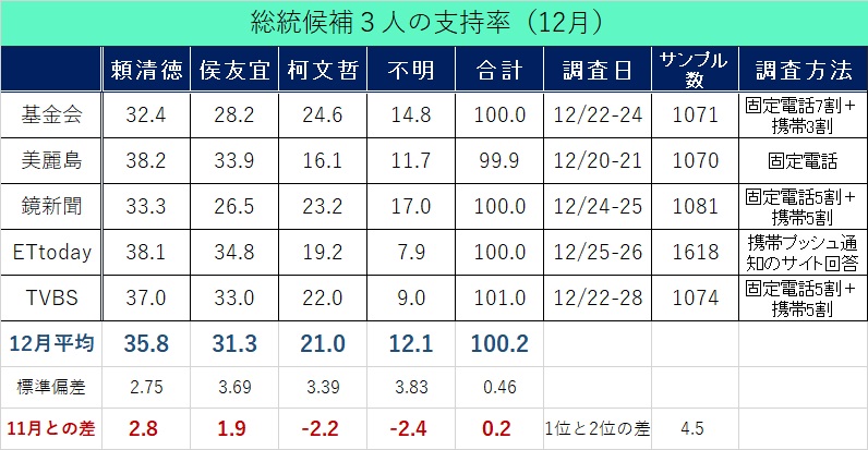 從台灣民意基金會、美麗島電子報、鏡新聞、ETtoday與TVBS這5家機構的民調支持率之平均值來看，在12月下旬，賴清德支持率35.8%、侯友宜31.3%、柯文哲21.0%   圖：取自小笠原欣幸臉書