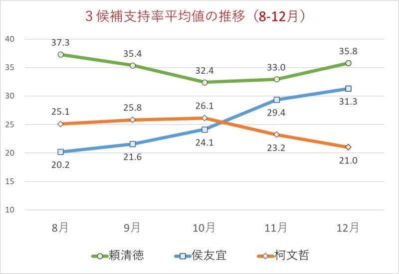 小笠原欣幸公布3組總統候選人8月到12月民調支持率平均值的變化。   圖：取自小笠原欣幸臉書