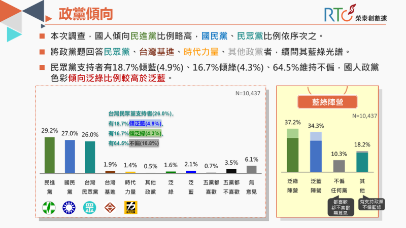 《榮泰創數據》封關前民調，政黨傾向民進黨比例最高。   圖/《榮泰創數據》提供