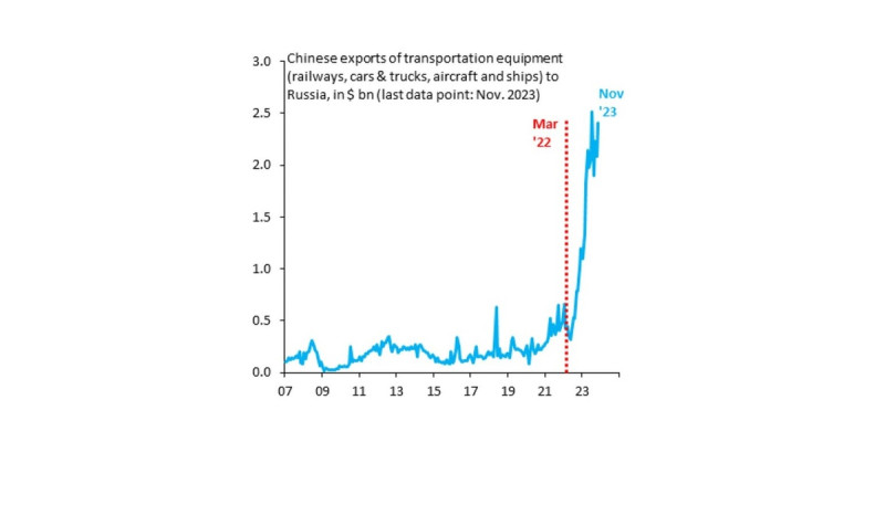 中國對俄羅斯出口運輸設備的出口額，暴增了 800% 。   圖：翻攝自Inty熱點新聞 X帳號